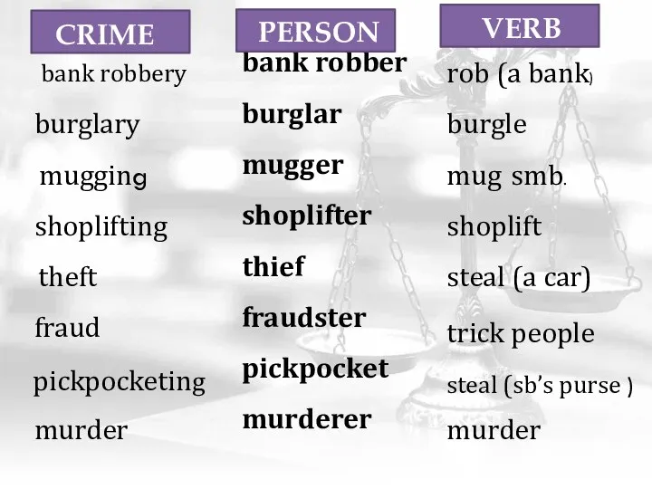 bank robbery rob (a bank) burglary mugging shoplifting theft fraud pickpocketing