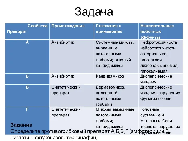 Задача Задание Определите противогрибковый препарат А,Б,В,Г (амфотерицин В, нистатин, флуконазол, тербинафин)