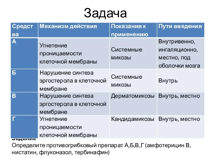 Задача Задание Определите противогрибковый препарат А,Б,В,Г (амфотерицин В, нистатин, флуконазол, тербинафин)