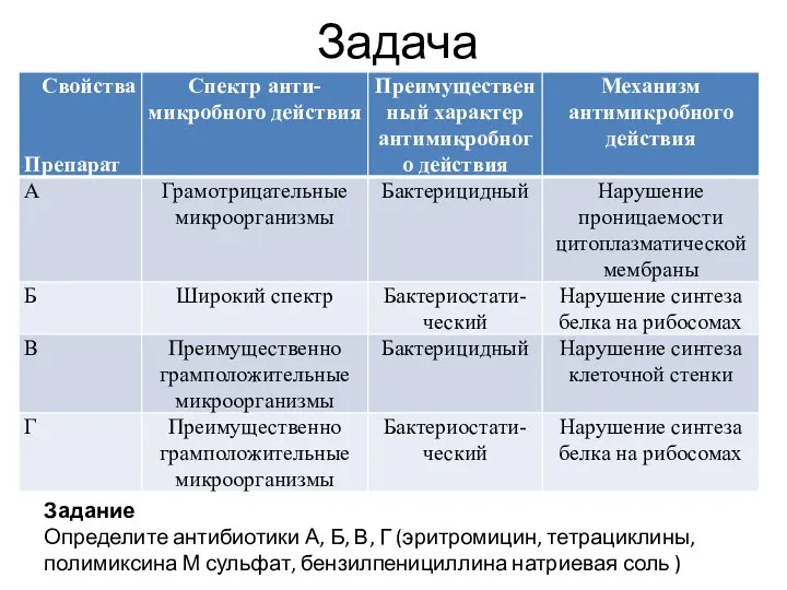 Задача Задание Определите антибиотики А, Б, В, Г (эритромицин, тетрациклины, полимиксина