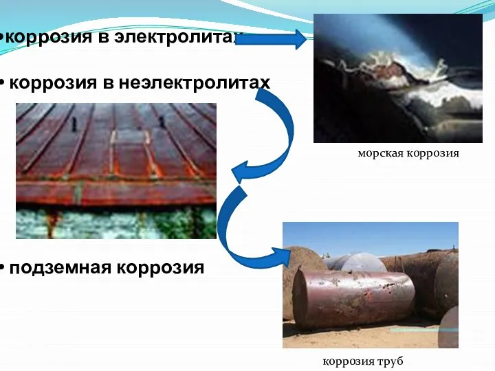 коррозия в электролитах коррозия в неэлектролитах подземная коррозия морская коррозия коррозия труб