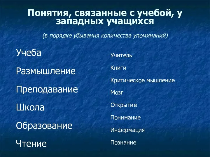 Понятия, связанные с учебой, у западных учащихся (в порядке убывания количества упоминаний)