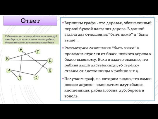 Вершины графа - это деревья, обозначенный первой буквой названия дерева. В