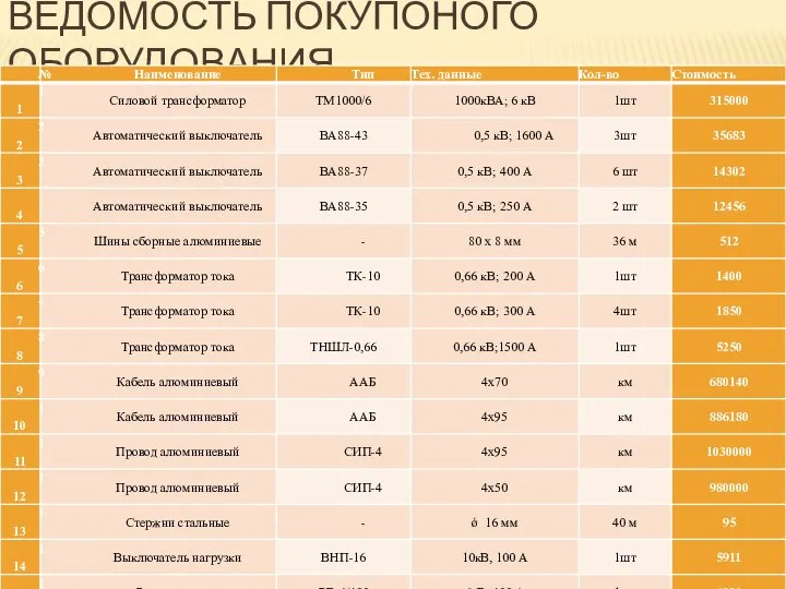 ВЕДОМОСТЬ ПОКУПОНОГО ОБОРУДОВАНИЯ