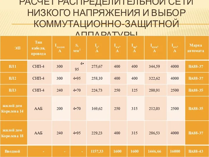 РАСЧЕТ РАСПРЕДЕЛИТЕЛЬНОЙ СЕТИ НИЗКОГО НАПРЯЖЕНИЯ И ВЫБОР КОММУТАЦИОННО-ЗАЩИТНОЙ АППАРАТУРЫ