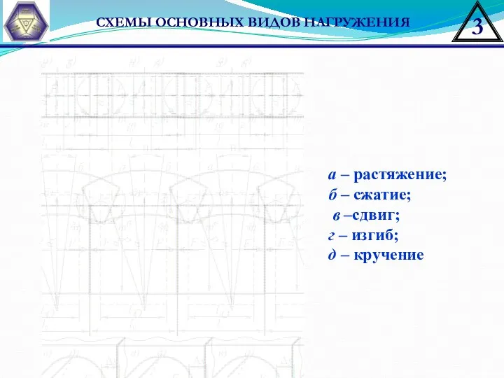 СХЕМЫ ОСНОВНЫХ ВИДОВ НАГРУЖЕНИЯ а – растяжение; б – сжатие; в