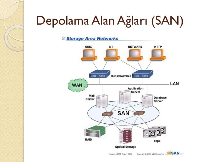 Depolama Alan Ağları (SAN)