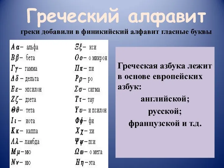 Греческий алфавит греки добавили в финикийский алфавит гласные буквы Греческая азбука