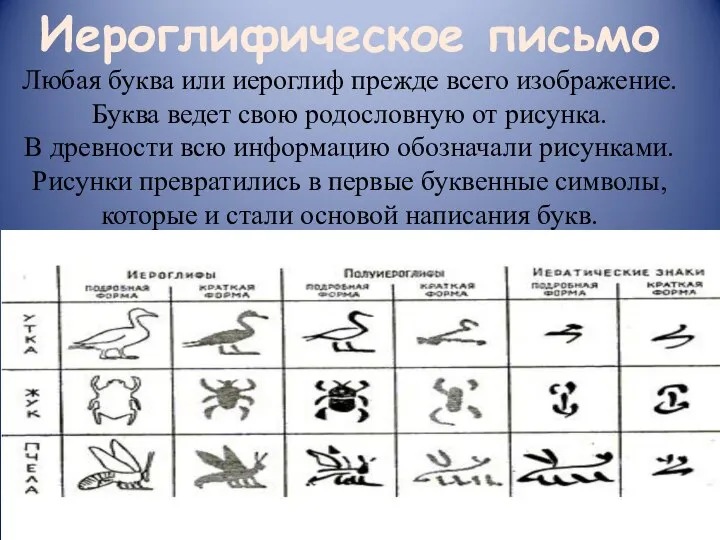 Иероглифическое письмо Любая буква или иероглиф прежде всего изображение. Буква ведет