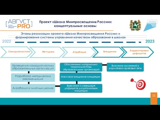 Проект «Школа Минпросвещения России»: концептуальные основы Этапы реализации проекта «Школа Минпросвещения