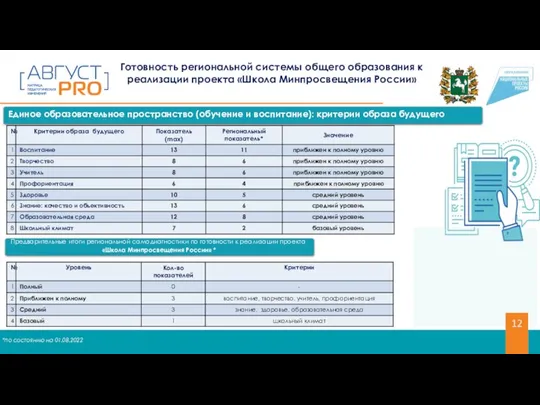 Готовность региональной системы общего образования к реализации проекта «Школа Минпросвещения России»