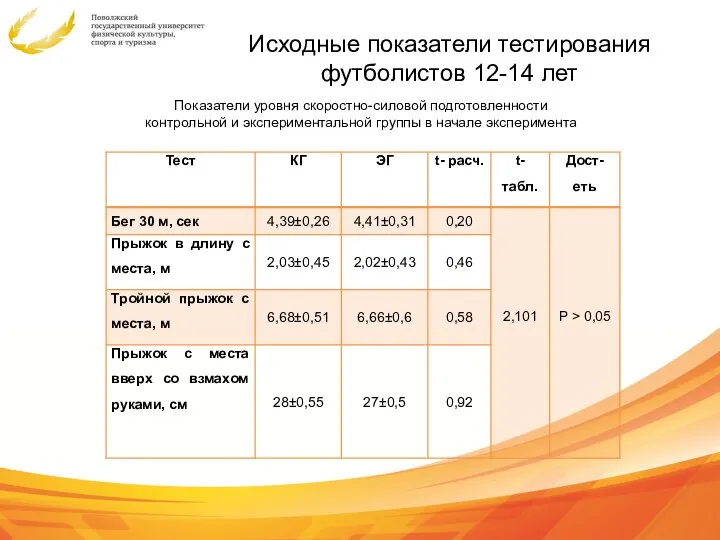 Исходные показатели тестирования футболистов 12-14 лет Показатели уровня скоростно-силовой подготовленности контрольной