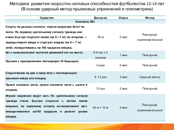 Методика развития скоростно-силовых способностей футболистов 12-14 лет (В основе ударный метод прыжковых упражнений и плиометрика)