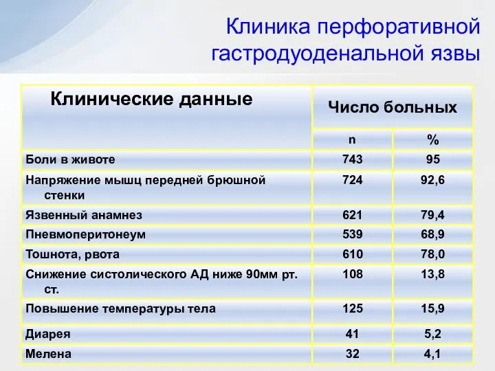 Клиника перфоративной гастродуоденальной язвы