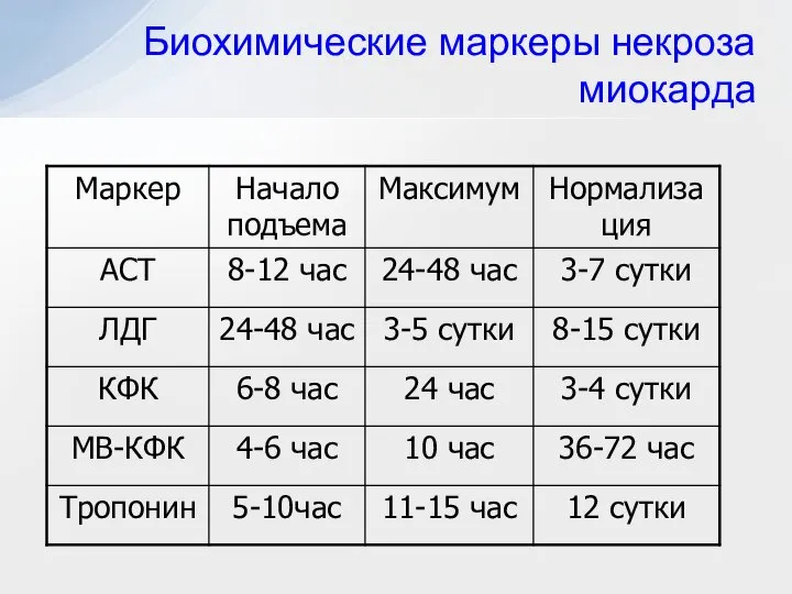 Биохимические маркеры некроза миокарда