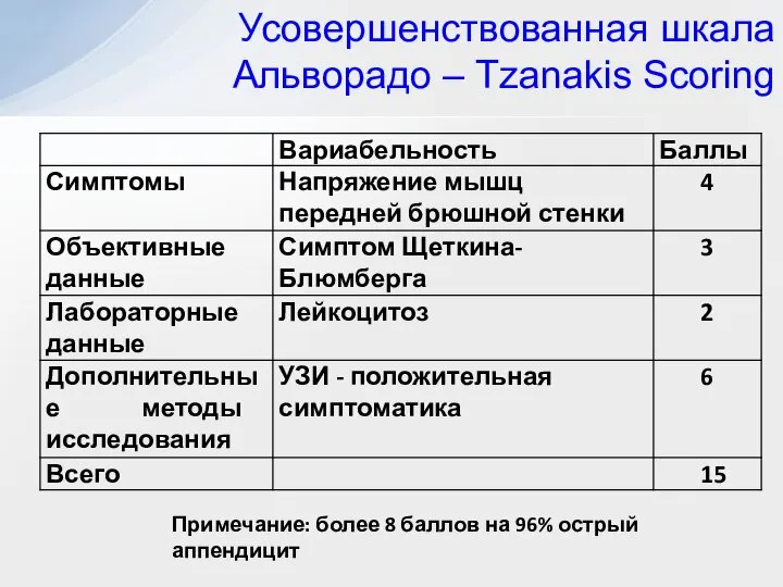 Усовершенствованная шкала Альворадо – Tzanakis Scoring Примечание: более 8 баллов на 96% острый аппендицит