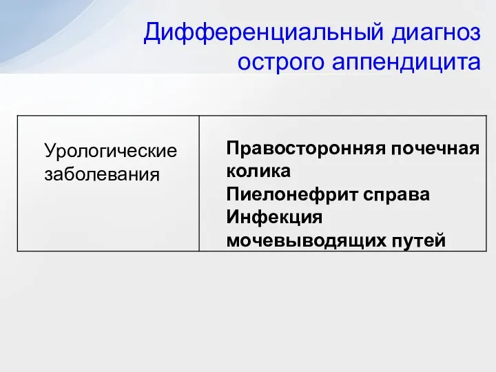 Дифференциальный диагноз острого аппендицита