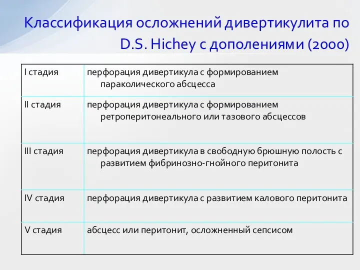 Классификация осложнений дивертикулита по D.S. Hichey с дополениями (2000)