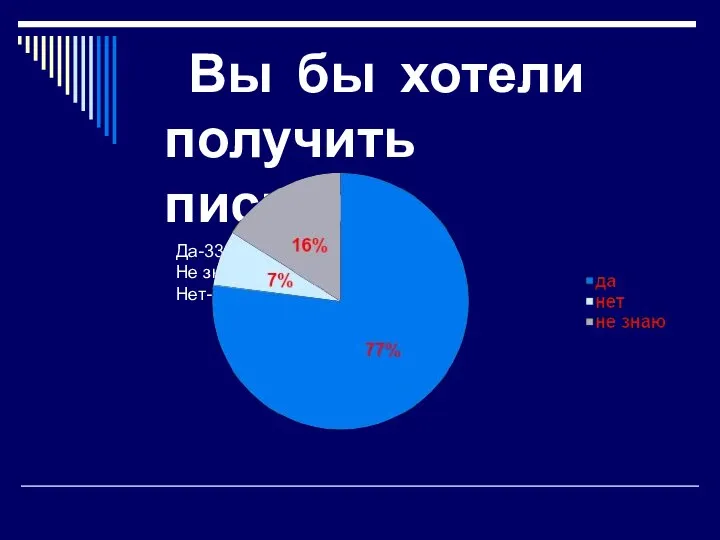 Вы бы хотели получить письмо? Да-33 Не знаю-3 Нет-7