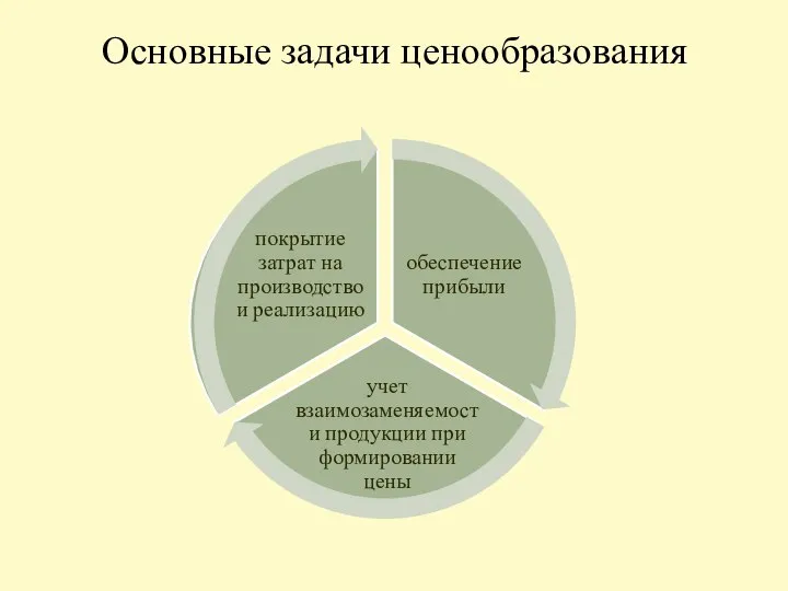 Основные задачи ценообразования