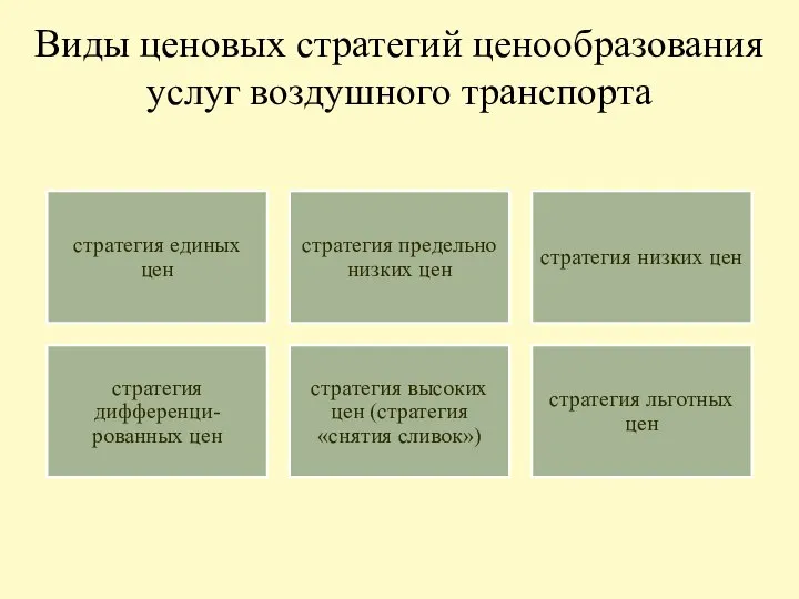 Виды ценовых стратегий ценообразования услуг воздушного транспорта