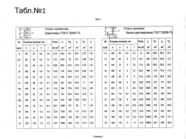 Табл.№1