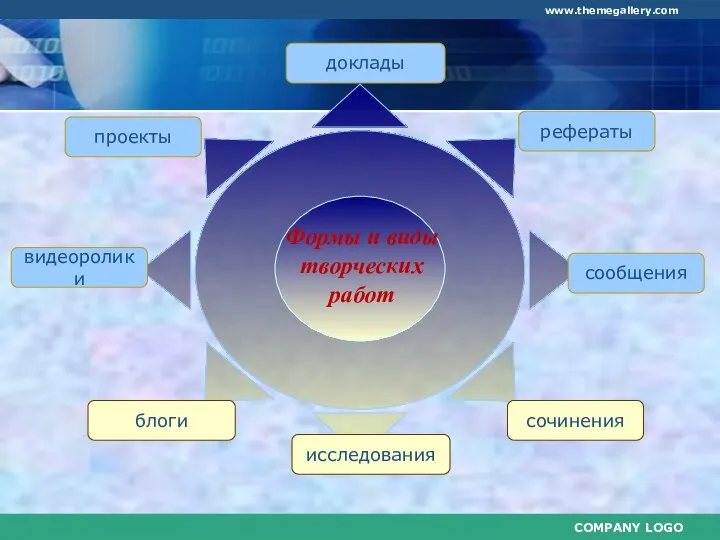 доклады исследования видеоролики рефераты проекты Формы и виды творческих работ блоги сочинения сообщения