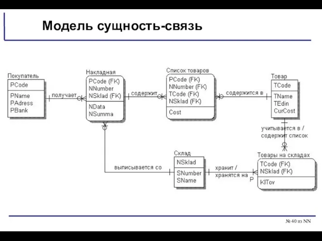 № из NN Модель сущность-связь