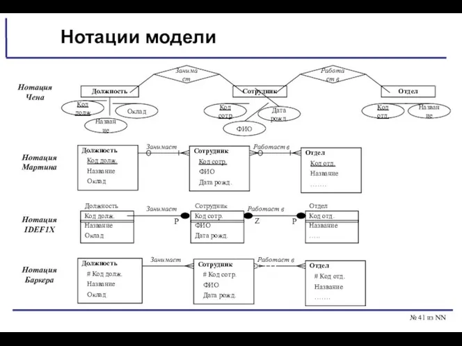 № из NN Нотации модели