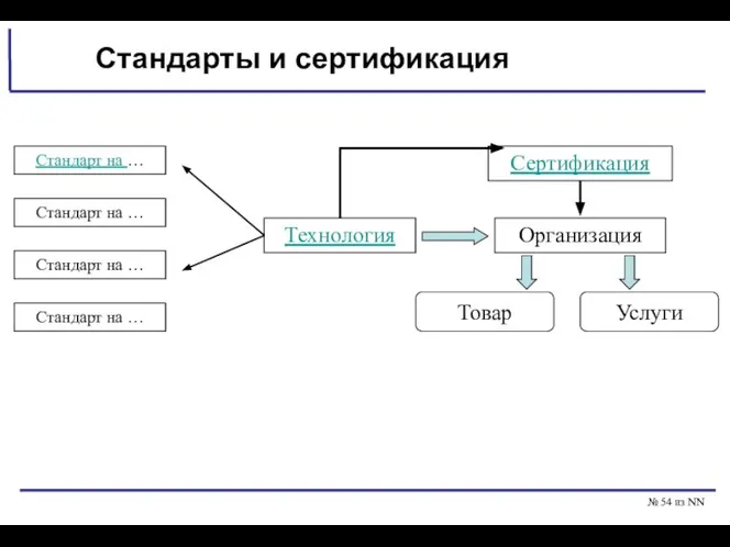 № из NN Стандарты и сертификация