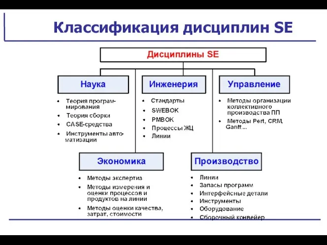 Классификация дисциплин SE