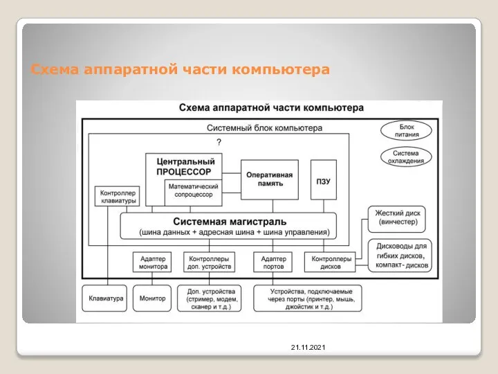 Схема аппаратной части компьютера 21.11.2021