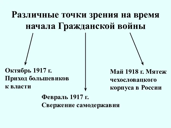 Различные точки зрения на время начала Гражданской войны Октябрь 1917 г.