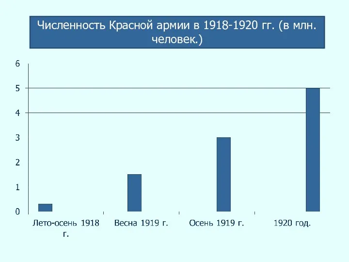 Численность Красной армии в 1918-1920 гг. (в млн. человек.)