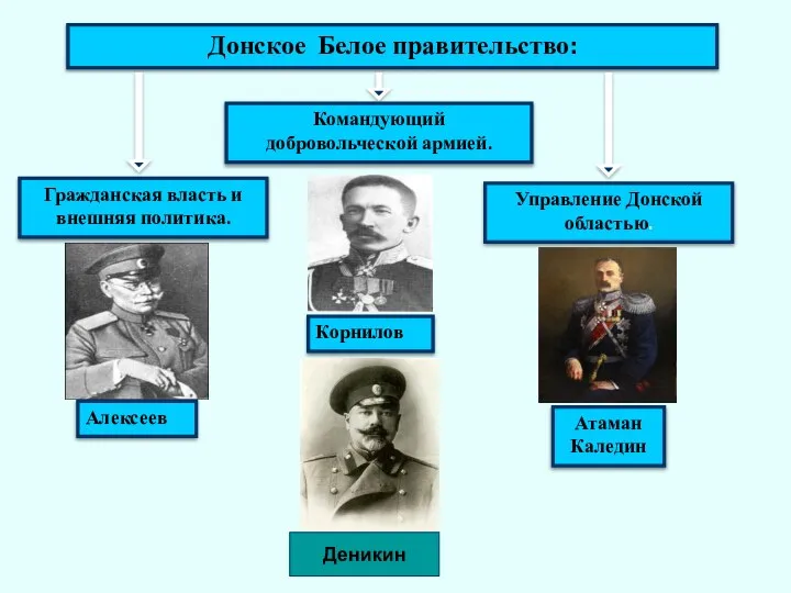 Донское Белое правительство: Командующий добровольческой армией. Корнилов Гражданская власть и внешняя