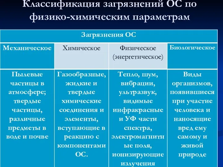 Классификация загрязнений ОС по физико-химическим параметрам