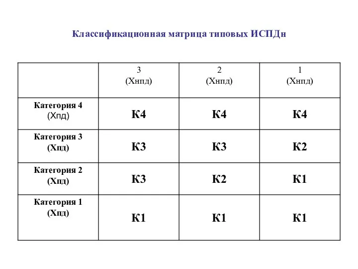 Классификационная матрица типовых ИСПДн