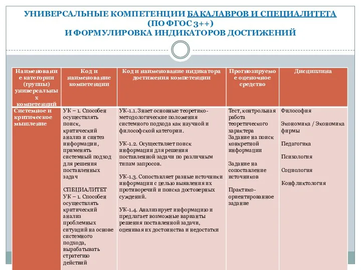 УНИВЕРСАЛЬНЫЕ КОМПЕТЕНЦИИ БАКАЛАВРОВ И СПЕЦИАЛИТЕТА (ПО ФГОС 3++) И ФОРМУЛИРОВКА ИНДИКАТОРОВ ДОСТИЖЕНИЙ