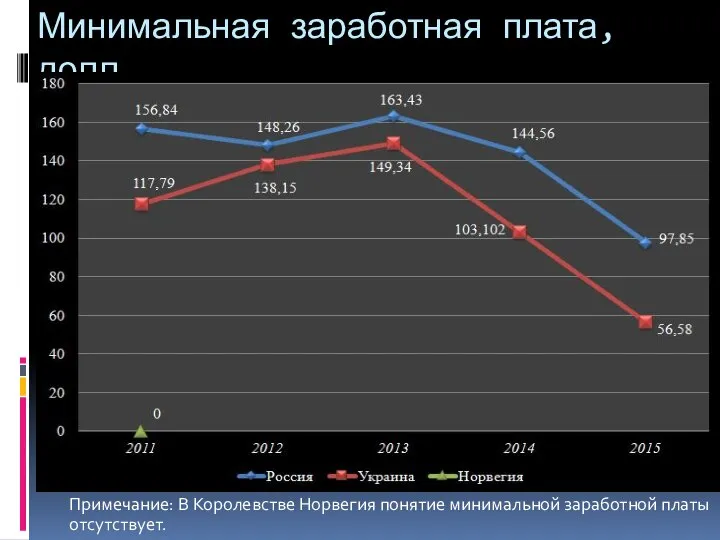 Минимальная заработная плата, долл. Примечание: В Королевстве Норвегия понятие минимальной заработной платы отсутствует.