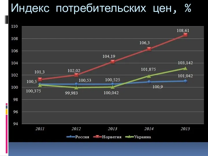 Индекс потребительских цен, %