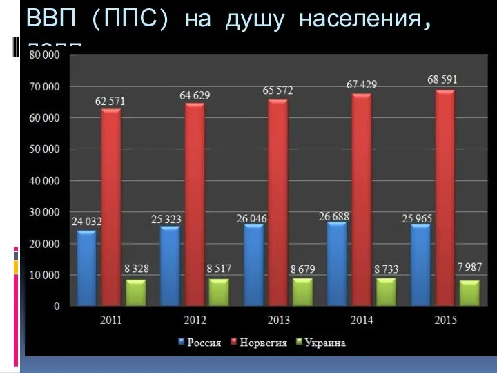 ВВП (ППС) на душу населения, долл.