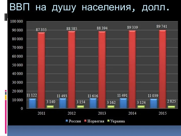 ВВП на душу населения, долл.