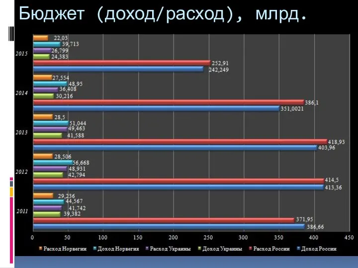 Бюджет (доход/расход), млрд. долл.