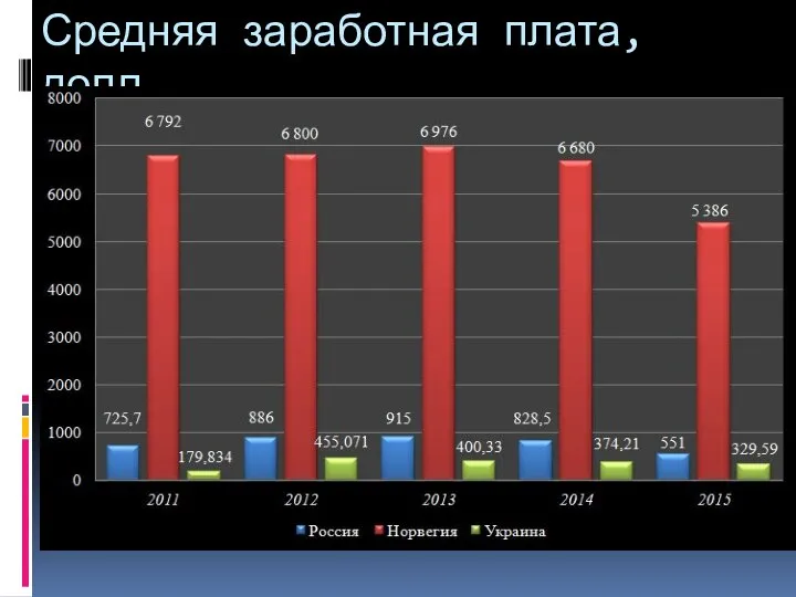 Средняя заработная плата, долл.