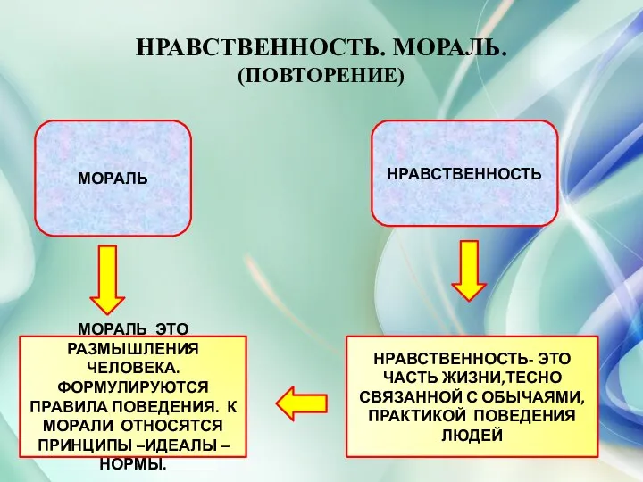 НРАВСТВЕННОСТЬ. МОРАЛЬ. (ПОВТОРЕНИЕ) МОРАЛЬ НРАВСТВЕННОСТЬ МОРАЛЬ ЭТО РАЗМЫШЛЕНИЯ ЧЕЛОВЕКА. ФОРМУЛИРУЮТСЯ ПРАВИЛА