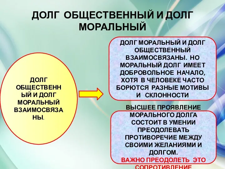 ДОЛГ ОБЩЕСТВЕННЫЙ И ДОЛГ МОРАЛЬНЫЙ ДОЛГ ОБЩЕСТВЕННЫЙ И ДОЛГ МОРАЛЬНЫЙ ВЗАИМОСВЯЗАНЫ.