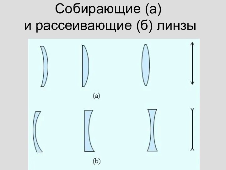 Собирающие (а) и рассеивающие (б) линзы