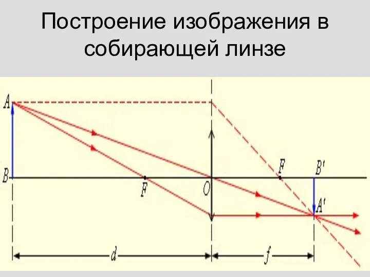 Построение изображения в собирающей линзе