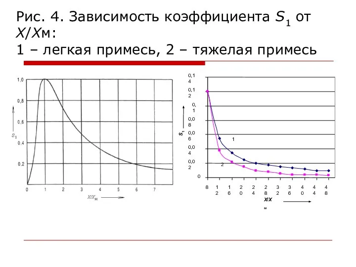 Рис. 4. Зависимость коэффициента S1 от Х/Хм: 1 – легкая примесь, 2 – тяжелая примесь