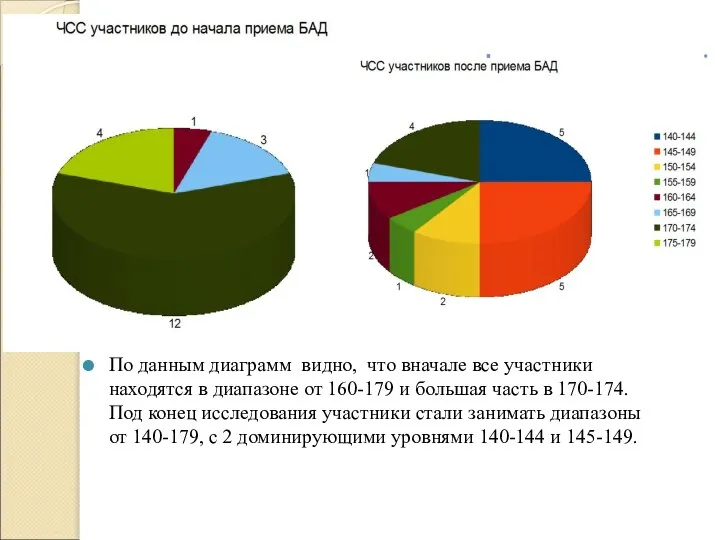 По данным диаграмм видно, что вначале все участники находятся в диапазоне